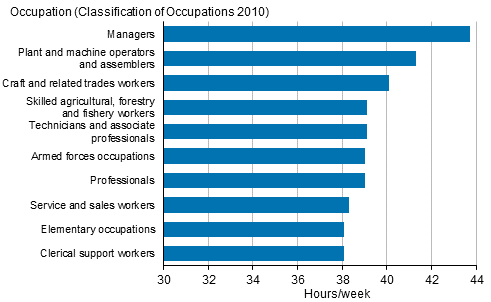 Figure 18. Average usual weekly working hours of full-time employees in main job by occupation in 2017, persons aged 15 to 74