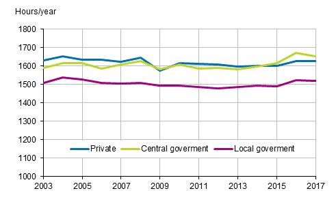 Figure 19. Annual hours actually worked per employee by employer sector in 2003 to 2017, persons aged 15 to 74 