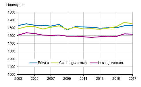 Figure 19. Annual hours actually worked per employee by employer sector in 2003 to 2017, persons aged 15 to 74