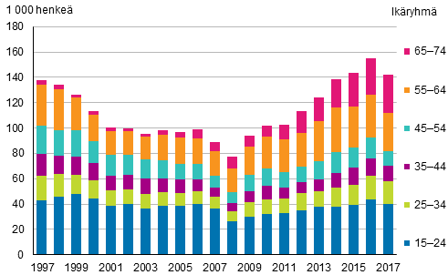 Kuvio 20. Piilotyöttömät ikäryhmittäin vuosina 1997–2017