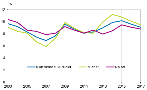 Kuvio 22. Ei työssä, ei koulutuksessa eikä asevelvollisuutta suorittamassa olevien 15–24–vuotiaiden %-osuus samanikäisestä väestöstä vuosina 2003–2017