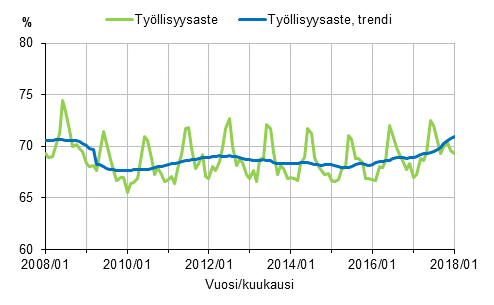 Liitekuvio 1. Työllisyysaste ja työllisyysasteen trendi 2008/01–2018/01, 15–64-vuotiaat