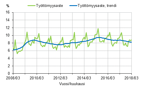 Liitekuvio 2. Tyttmyysaste ja tyttmyysasteen trendi 2008/03–2018/03, 15–74-vuotiaat