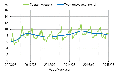 Liitekuvio 2. Työttömyysaste ja työttömyysasteen trendi 2008/03–2018/03, 15–74-vuotiaat
