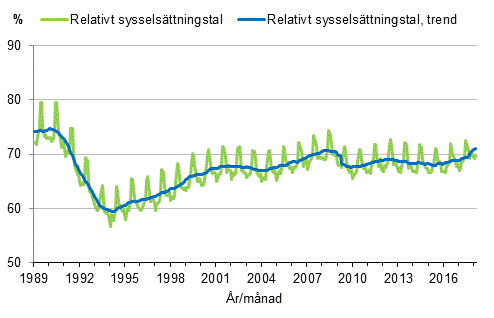 Figurbilaga 3. Relativt sysselsttningstal och trenden fr relativt sysselsttningstal 1989/01–2018/03, 15–64-ringar