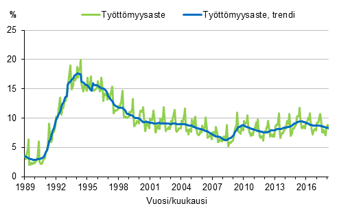 Liitekuvio 4. Tyttmyysaste ja tyttmyysasteen trendi 1989/01–2018/03, 15–74-vuotiaat