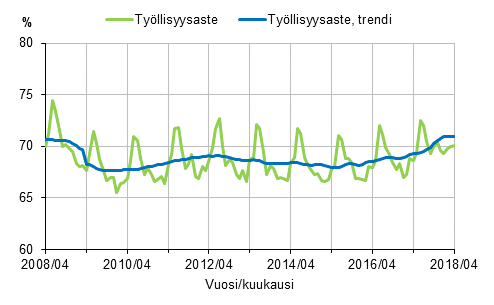 Liitekuvio 1. Työllisyysaste ja työllisyysasteen trendi 2008/04–2018/04, 15–64-vuotiaat