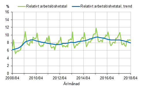 Figurbilaga 2. Relativt arbetslöshetstal och trenden för relativt arbetslöshetstal 2008/04–2018/04, 15–74-åringar
