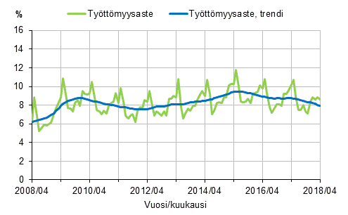 Työttömyysaste ja työttömyysasteen trendi 2008/04–2018/04, 15–74-vuotiaat