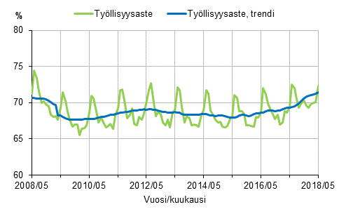 Liitekuvio 1. Työllisyysaste ja työllisyysasteen trendi 2008/05–2018/05, 15–64-vuotiaat