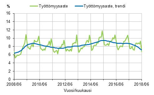 Liitekuvio 2. Tyttmyysaste ja tyttmyysasteen trendi 2008/06–2018/06, 15–74-vuotiaat