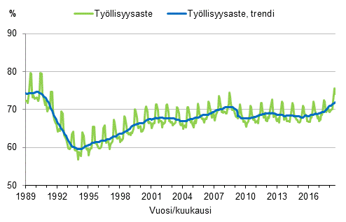 Liitekuvio 3. Työllisyysaste ja työllisyysasteen trendi 1989/01–2018/07, 15–64-vuotiaat