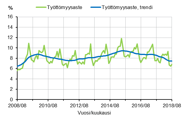 Liitekuvio 2. Työttömyysaste ja työttömyysasteen trendi 2008/08–2018/08, 15–74-vuotiaat