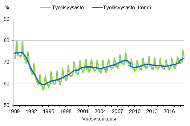 Liitekuvio 3. Työllisyysaste ja työllisyysasteen trendi 1989/01–2018/08, 15–64-vuotiaat
