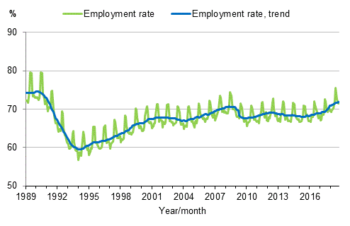 Appendix figure 3. Employment rate and trend of employment rate 1989/01–2018/10, persons aged 15–64