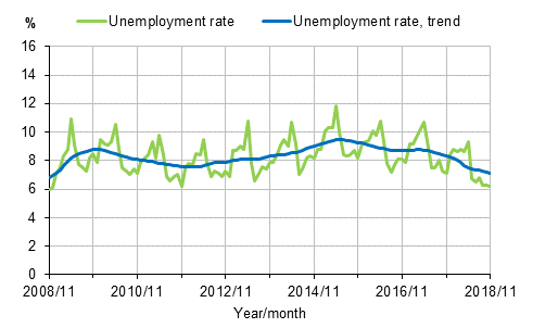 Appendix figure 2. Unemployment rate and trend of unemployment rate 2008/11–2018/11, persons aged 15–74