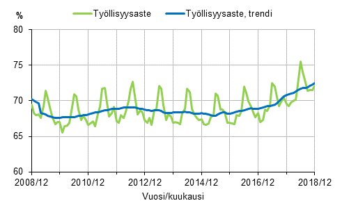 Liitekuvio 1. Työllisyysaste ja työllisyysasteen trendi 2008/12–2018/12, 15–64-vuotiaat