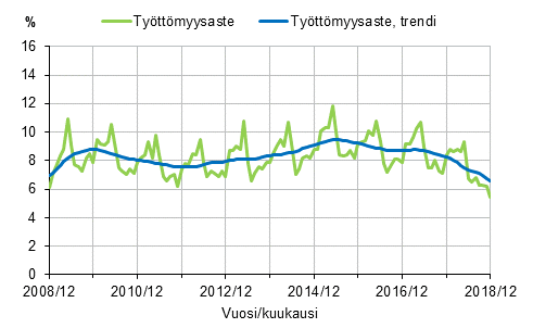 Liitekuvio 2. Työttömyysaste ja työttömyysasteen trendi 2008/12–2018/12, 15–74-vuotiaat