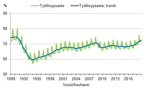 Liitekuvio 3. Työllisyysaste ja työllisyysasteen trendi 1989/01–2018/12, 15–64-vuotiaat