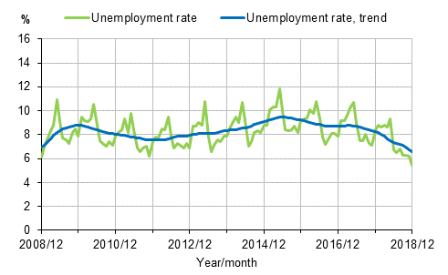 Unemployment rate and trend of unemployment rate 2008/12–2018/12, persons aged 15–74