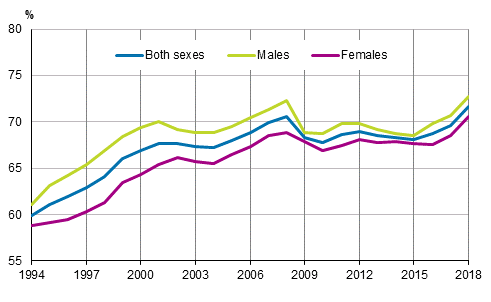 Figure 1. Employment rates by sex in 1994 to 2018, persons aged 15 to 64, % 
