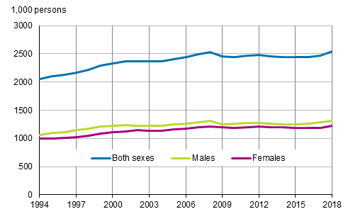 Figure 2. Number of employed persons by sex in 1994 to 2018, persons aged 15 to 74