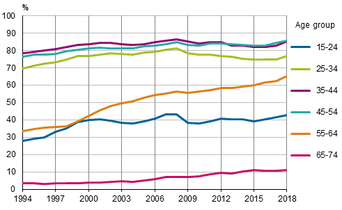 Figure 4. Employment rates by age group in 1994 to 2018, %