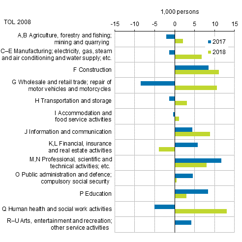 Figure 5. Change from the previous year in the number of employed persons by industry in 2017 and 2018, persons aged 15 to 74