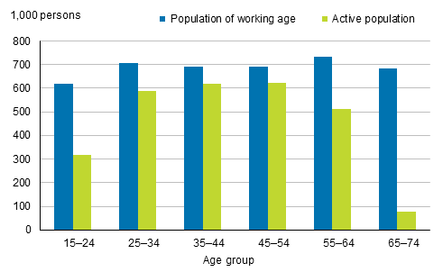 Figure 9. Population of working age and active population by age group in 2018