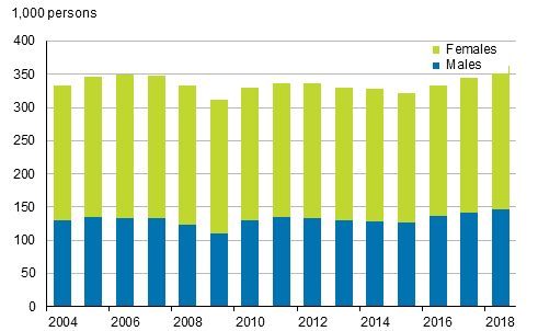 Figure 10. Number of temporary employees by sex in 2004 to 2018, persons aged 15 to 74