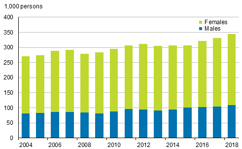 Figure 13. Part-time employees by sex in 2004 to 2018, persons aged 15 to 74