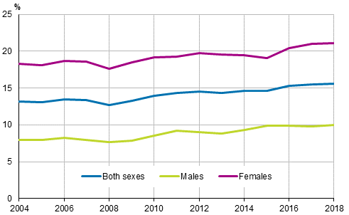 Figure 14. Share of part-time employees among employees by sex in 2004 to 2018, persons aged 15 to 74, %