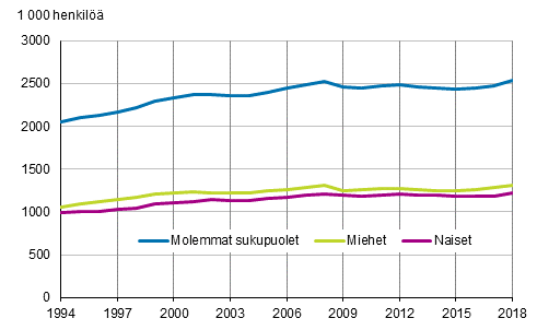 Kuvio 2. Työllisten määrä sukupuolen mukaan vuosina 1994–2018, 15–74-vuotiaat