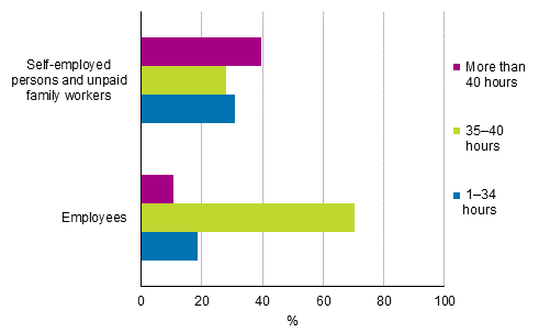 Figure 16. Average usual weekly working hours of employed persons in their main job by status in employment in 2018, persons aged 15 to 74, %