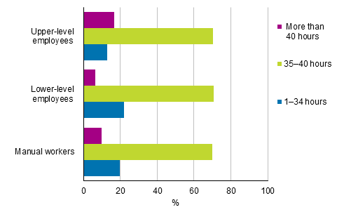 Figure 17. Average usual weekly working hours of employees in their main job by socio-economic group in 2018, persons aged 15 to 74,%