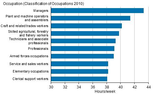 Figure 18. Average usual weekly working hours of full-time employees in main job by occupation in 2018, persons aged 15 to 74