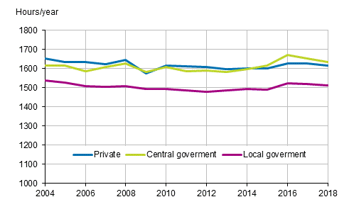 Figure 19. Annual hours actually worked per employee by employer sector in 2004 to 2018, persons aged 15 to 74 