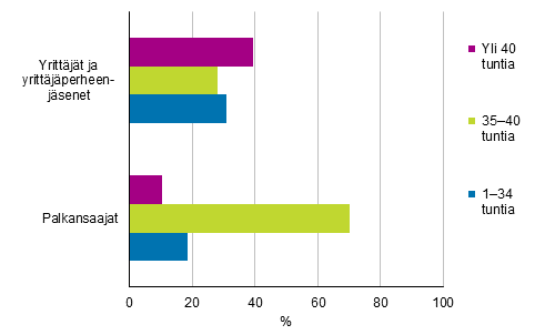 Kuvio 16. Tyllisten keskimrinen snnllinen viikkotyaika ptyss ammattiaseman mukaan vuonna 2018, 15–74-vuotiaat, %