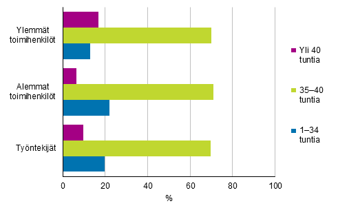 Kuvio 17. Palkansaajien keskimrinen snnllinen viikkotyaika ptyss sosioekonomisen aseman mukaan vuonna 2018, 15–74-vuotiaat, %