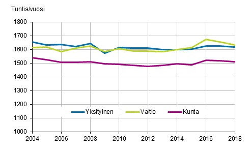 Kuvio 19. Palkansaajien tehty vuosityöaika työnantajasektorin mukaan vuosina 2004–2018, 15–74-vuotiaat