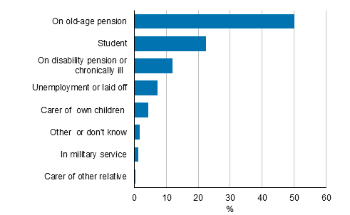 Figure 20. Persons in the inactive population by main activity* in 2018, persons aged 15 to 74, %