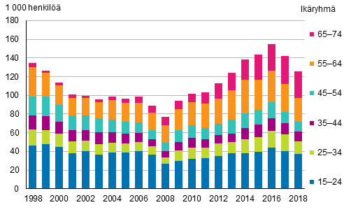 Kuvio 21. Piilotyöttömät ikäryhmittäin vuosina 1998–2018 
