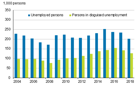 Unemployed persons and persons in disguised unemployment in 2004 to 2018, persons aged 15 to 74