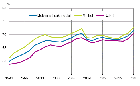 Työllisyysasteet sukupuolen mukaan vuosina 1994–2018, 15–64-vuotiaat, %