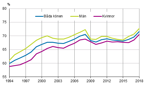 Det relativa sysselsättningstalet efter kön åren 1994–2018, 15–64-åringar, %