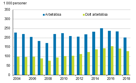 Arbetslösa och dolt arbetslösa åren 2004–2018, 15–74-åringar