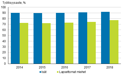 Kuvio 1. Isien ja lapsettomien miesten työllisyysasteet vuosina 2014–2018, 20─59-vuotiaat, % 