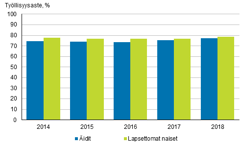 Kuvio 2. Äitien ja lapsettomien naisten työllisyysasteet vuosina 2014–2018, 20─59-vuotiaat, % 