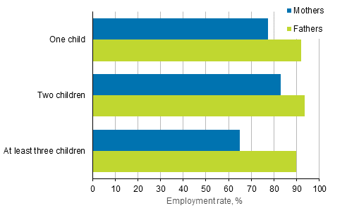 Figure 3. Employment rates for fathers and mothers aged 20 to 59 by number of children in 2018, %