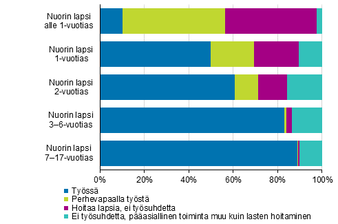 Kuvio 6. itien tyssolo ja perhevapaat nuorimman lapsen in mukaan vuonna 2018, 20–59-vuotiaat, %